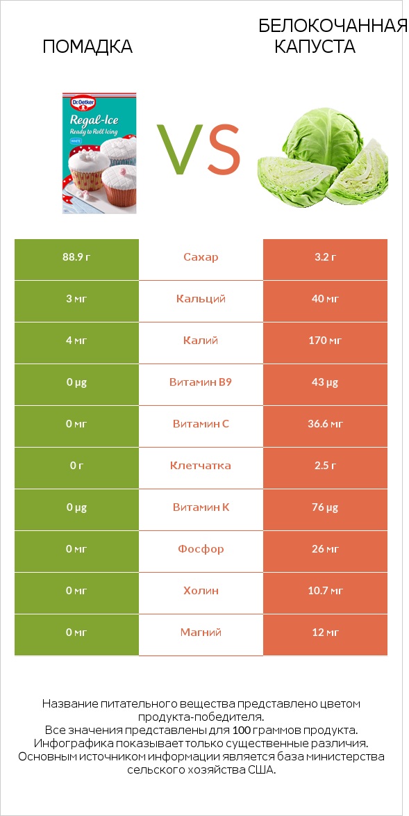 Помадка vs Белокочанная капуста infographic