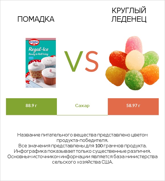 Помадка vs Круглый леденец infographic
