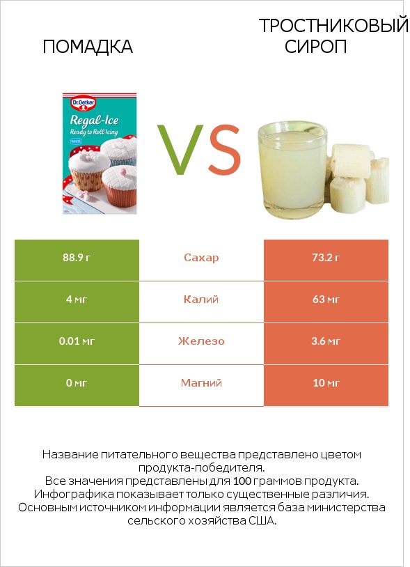 Помадка vs Тростниковый сироп infographic