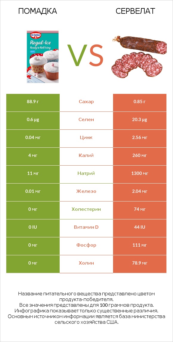 Помадка vs Сервелат infographic