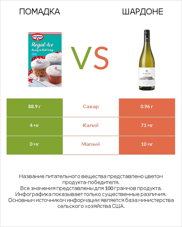 Помадка vs Шардоне infographic