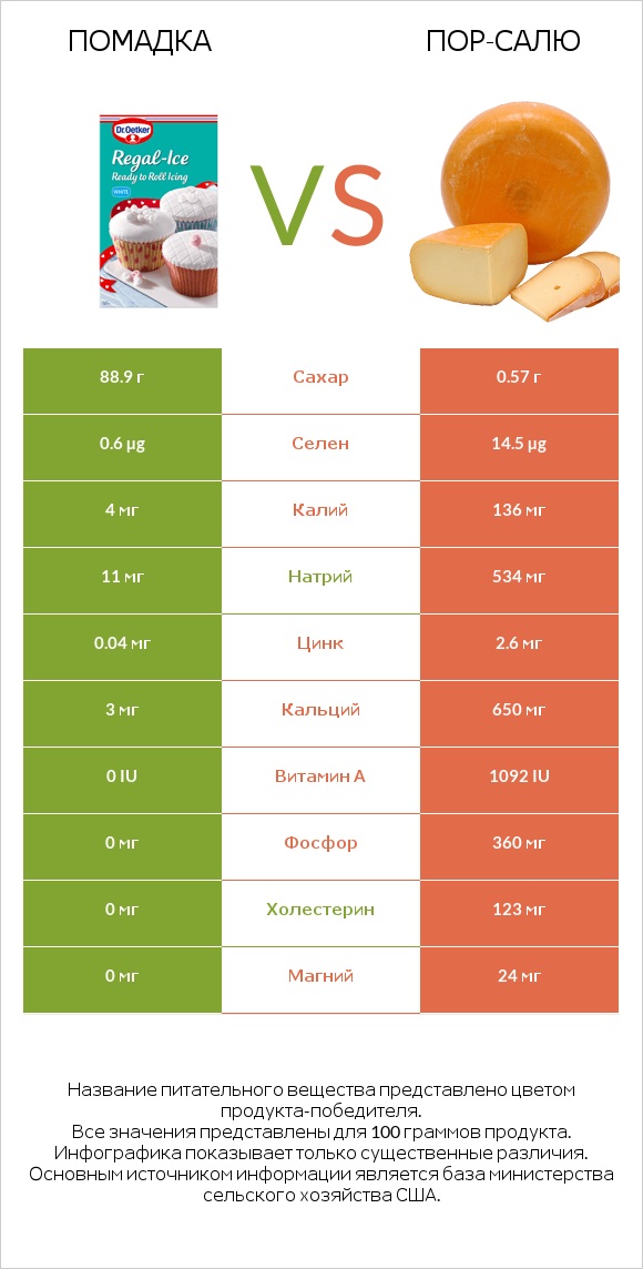 Помадка vs Пор-Салю infographic