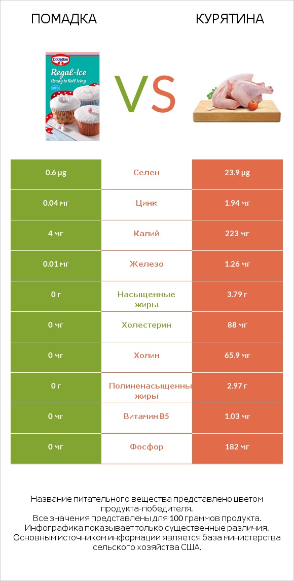 Помадка vs Курятина infographic