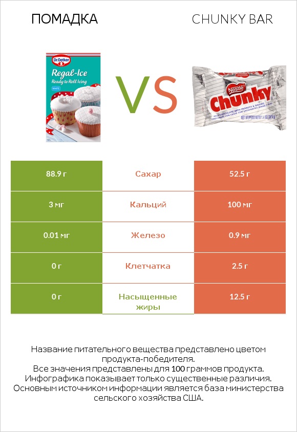 Помадка vs Chunky bar infographic