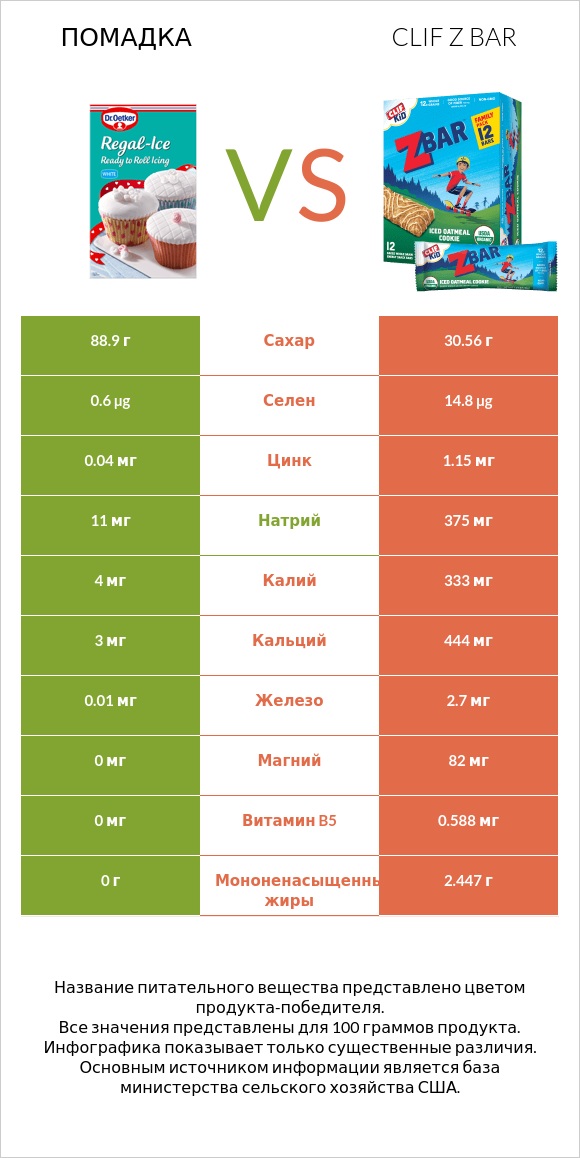 Помадка vs Clif Z bar infographic