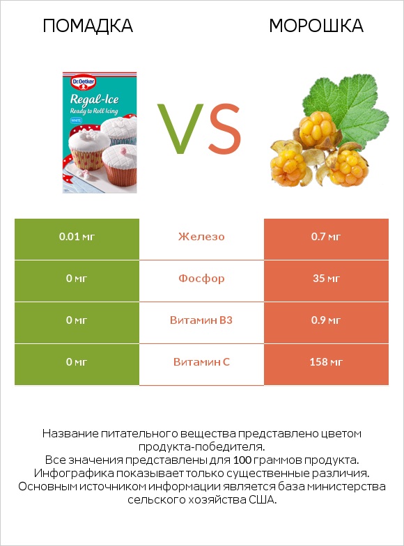 Помадка vs Морошка infographic