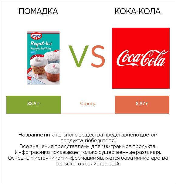 Помадка vs Кока-Кола infographic