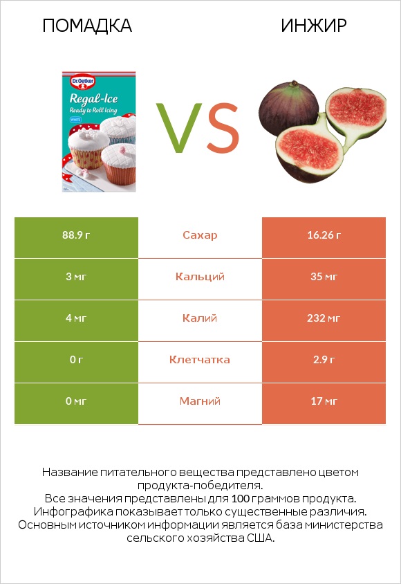 Помадка vs Инжир infographic