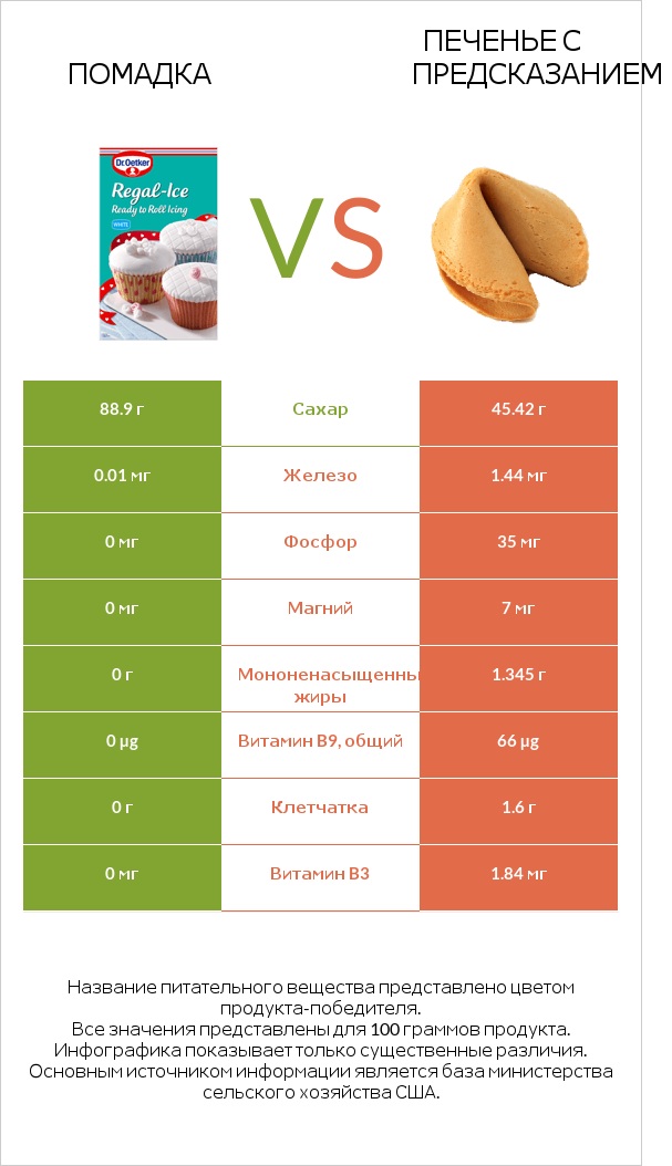Помадка vs Печенье с предсказанием infographic