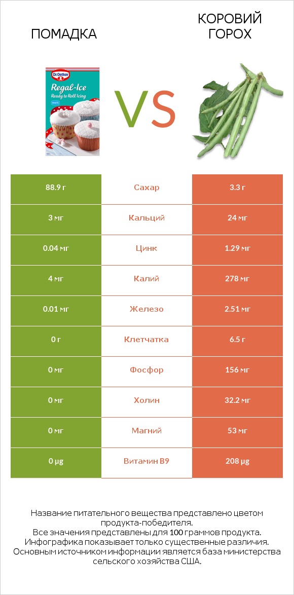 Помадка vs Коровий горох infographic