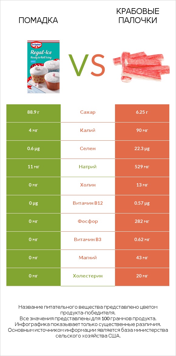 Помадка vs Крабовые палочки infographic