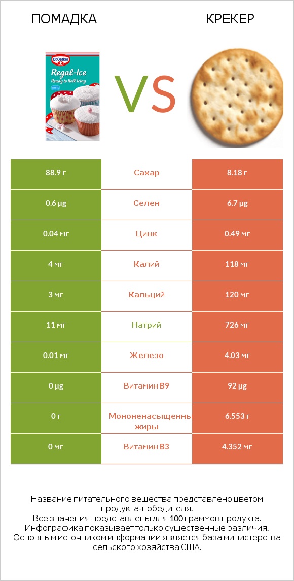 Помадка vs Крекер infographic