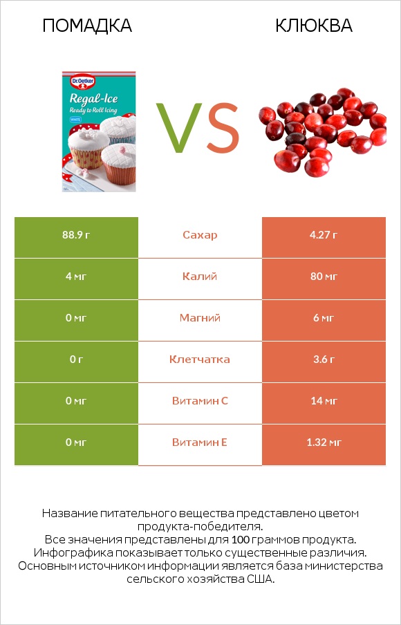 Помадка vs Клюква infographic