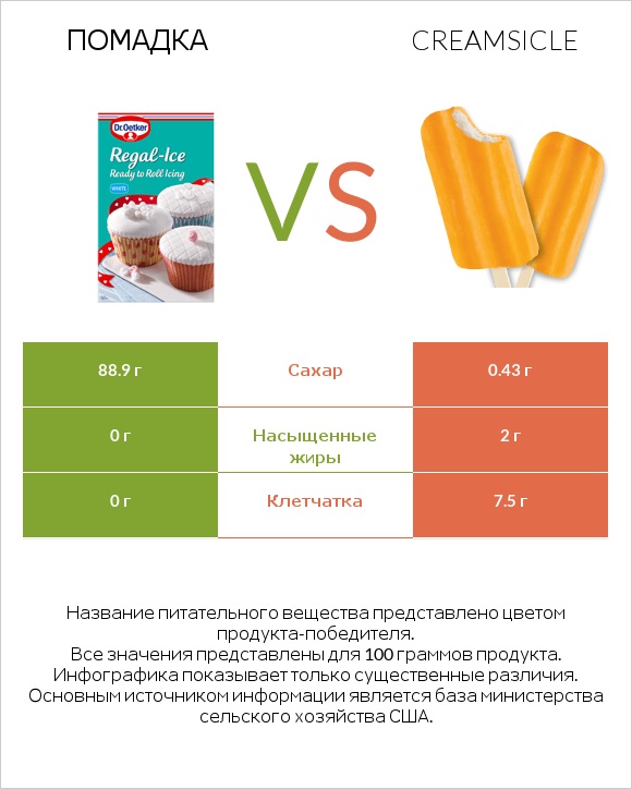 Помадка vs Creamsicle infographic
