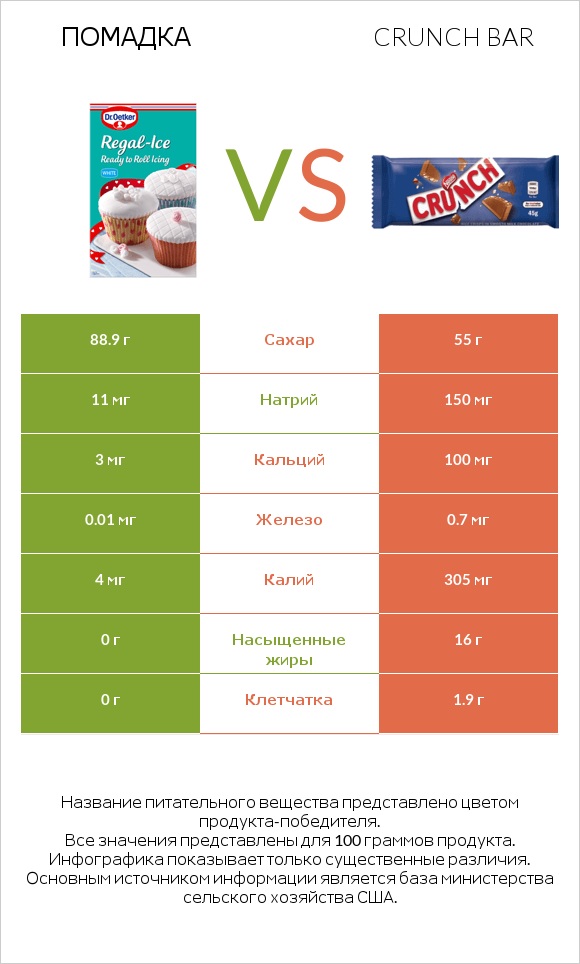 Помадка vs Crunch bar infographic
