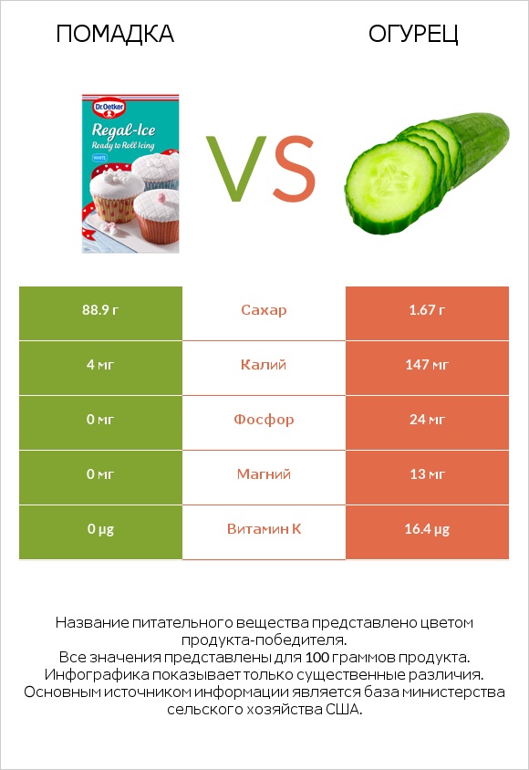 Помадка vs Огурец infographic