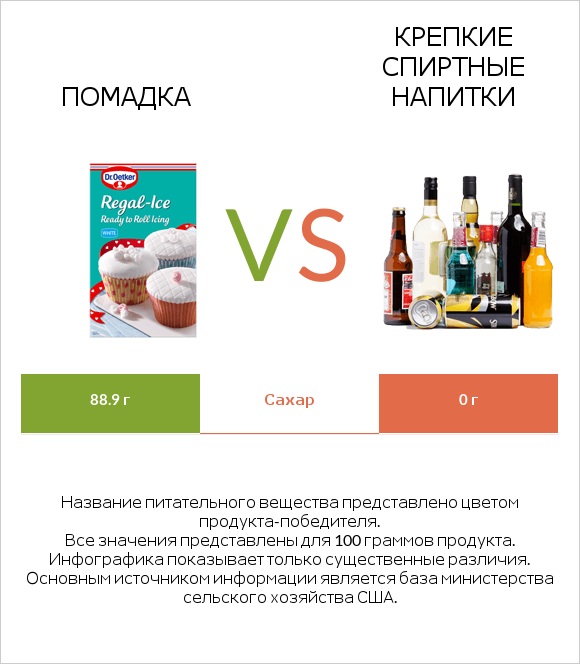 Помадка vs Крепкие спиртные напитки infographic