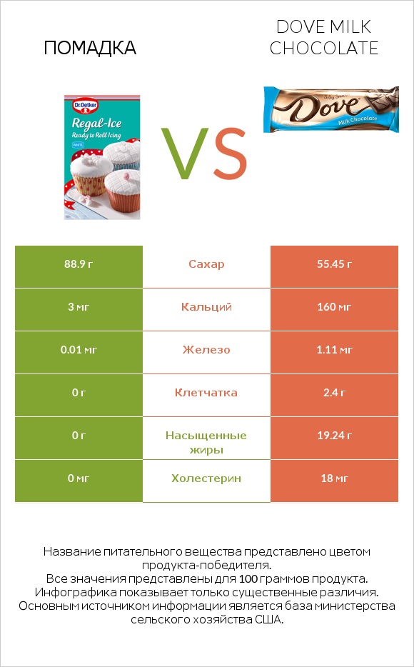 Помадка vs Dove milk chocolate infographic