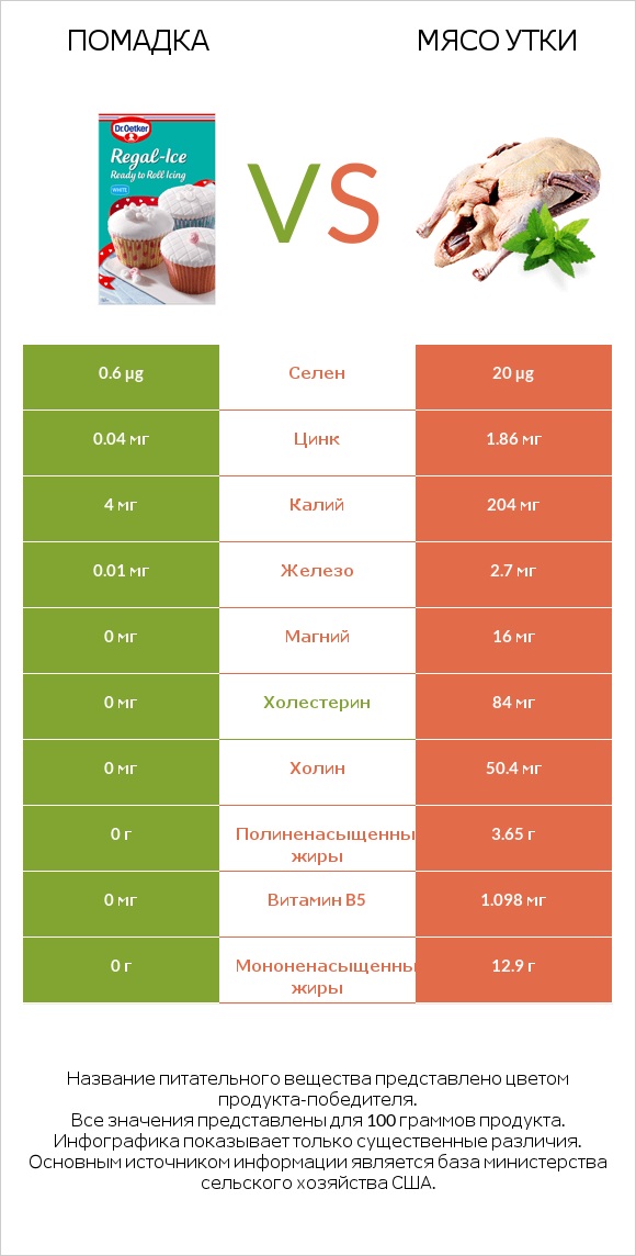 Помадка vs Мясо утки infographic