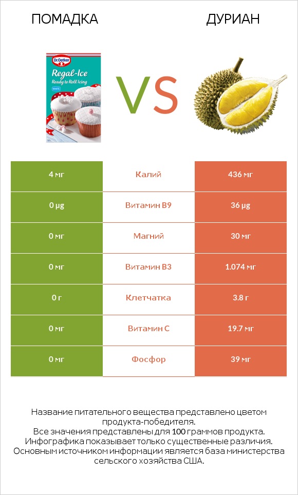 Помадка vs Дуриан infographic