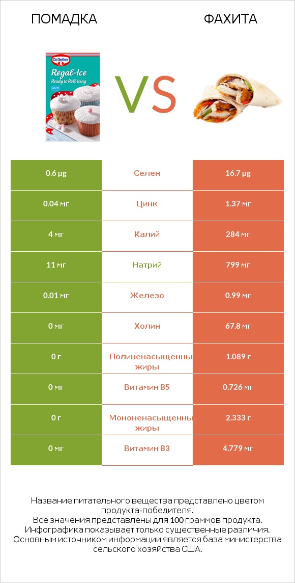 Помадка vs Фахита infographic