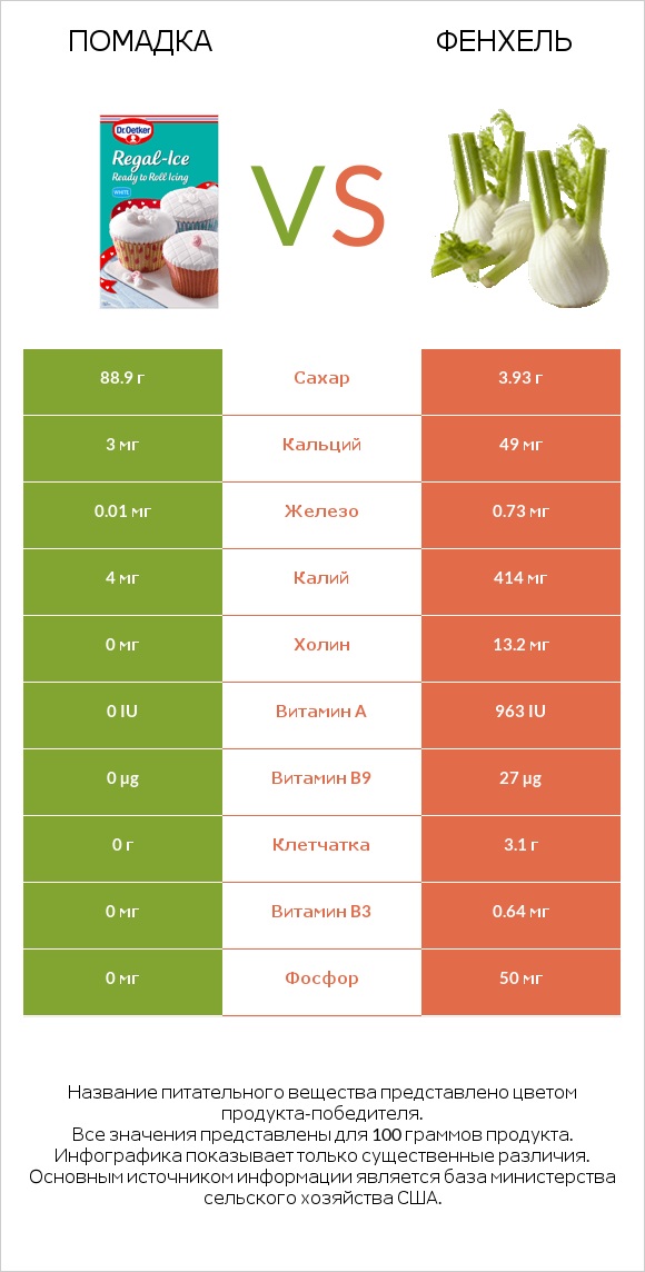 Помадка vs Фенхель infographic