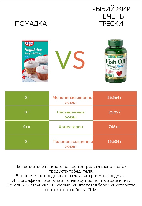 Помадка vs Рыбий жир infographic