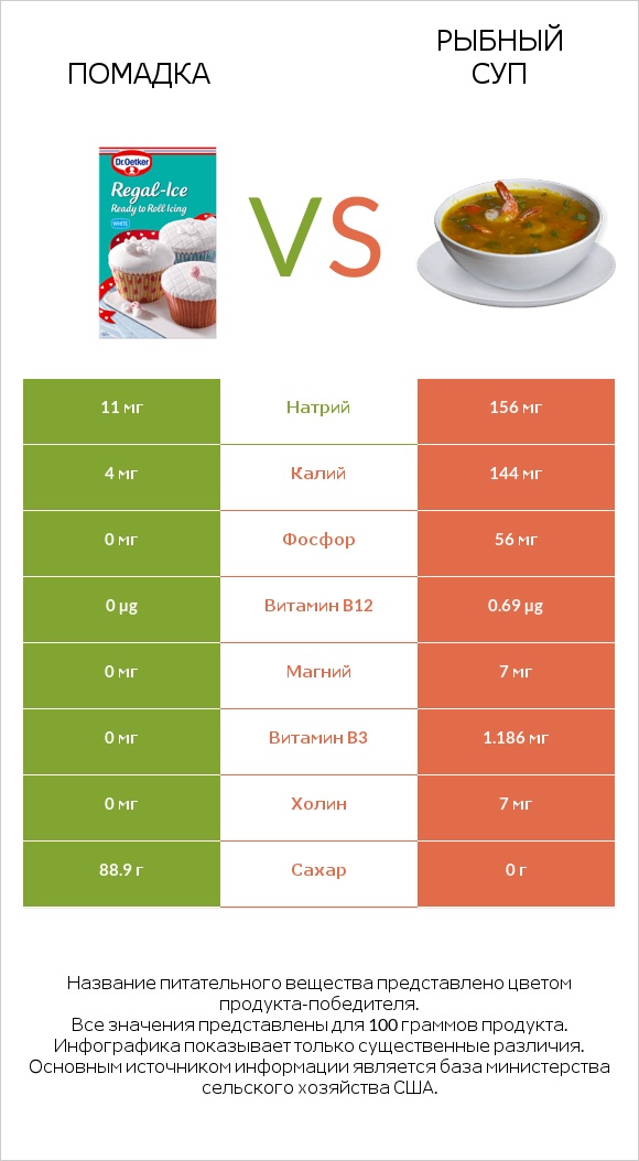 Помадка vs Рыбный суп infographic