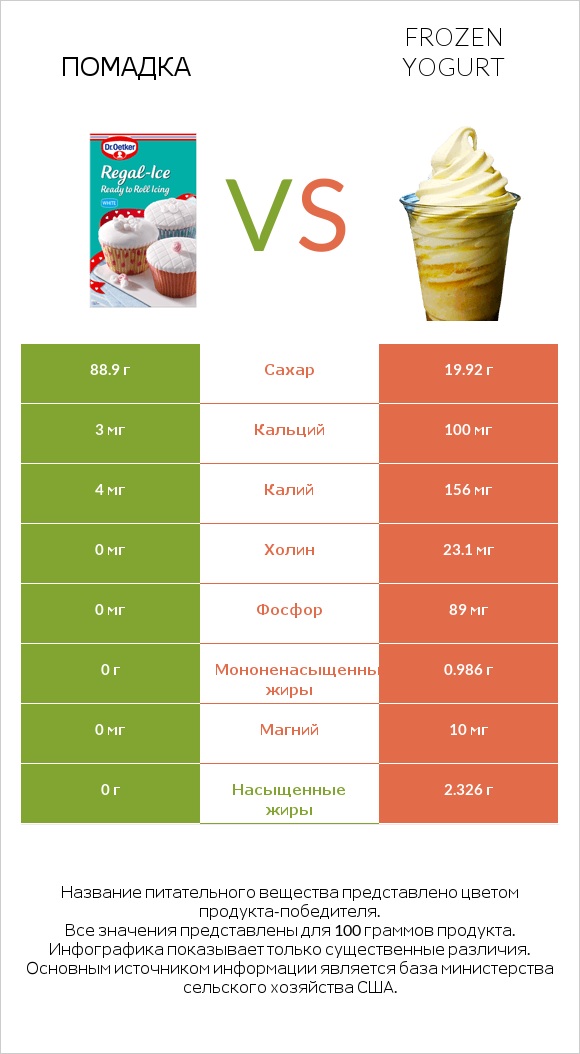 Помадка vs Frozen yogurt infographic