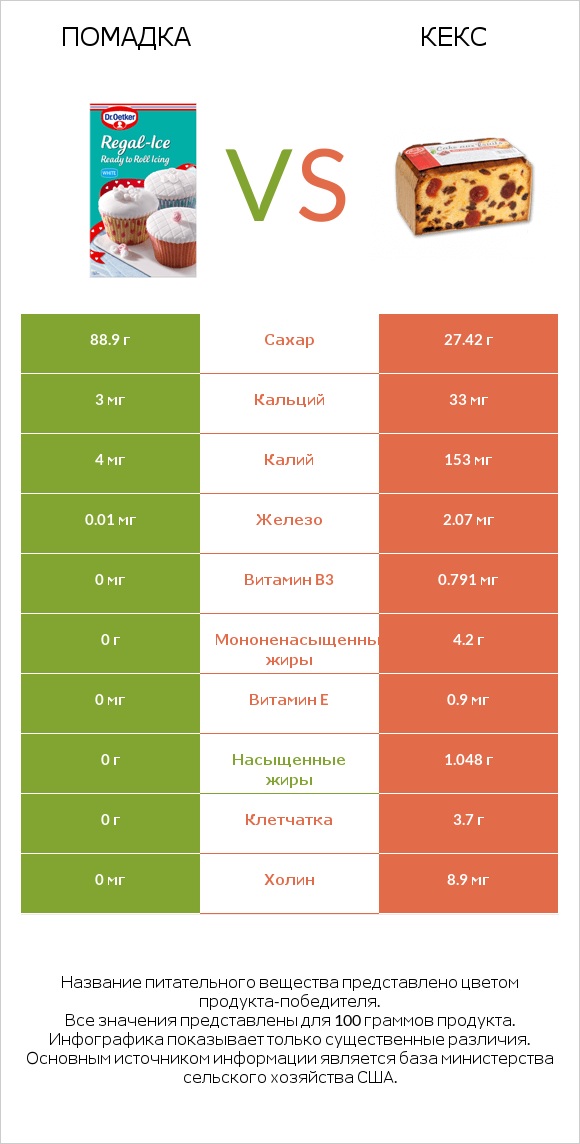 Помадка vs Кекс infographic