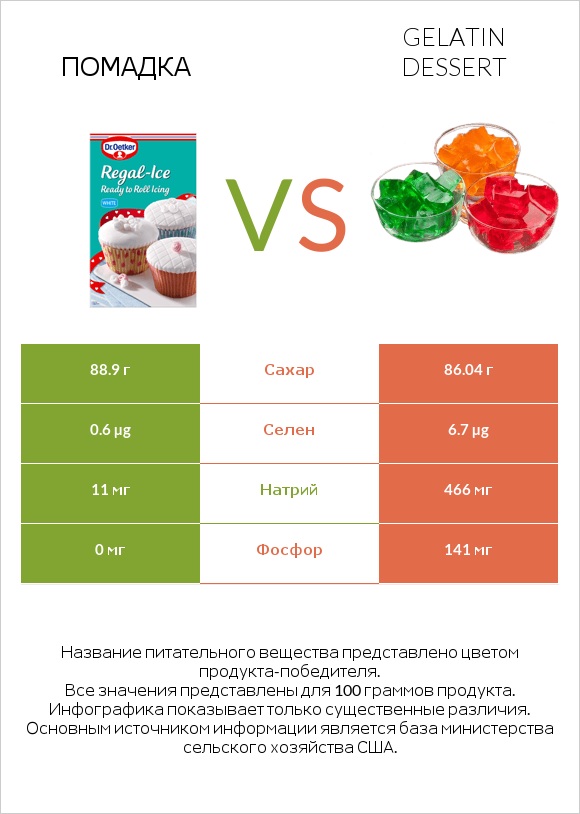 Помадка vs Gelatin dessert infographic
