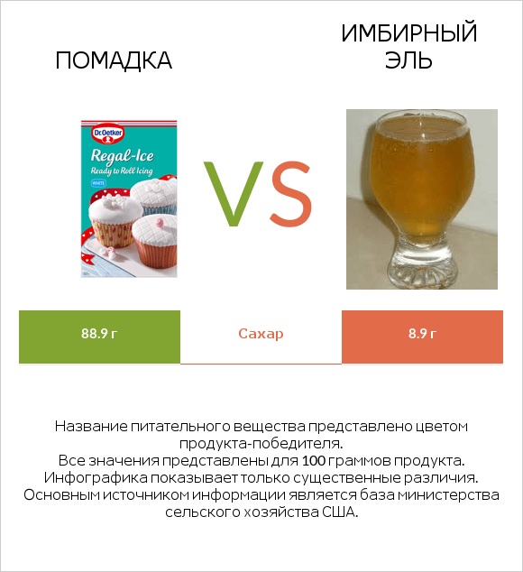 Помадка vs Имбирный эль infographic