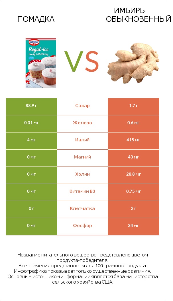 Помадка vs Имбирь обыкновенный infographic