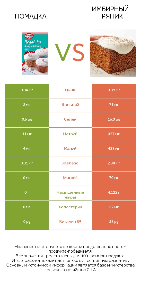 Помадка vs Имбирный пряник infographic