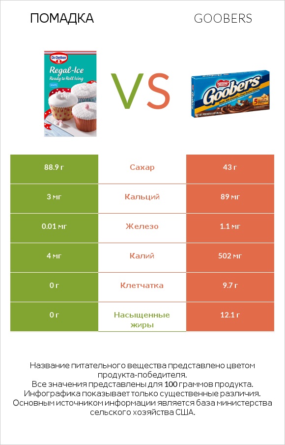Помадка vs Goobers infographic