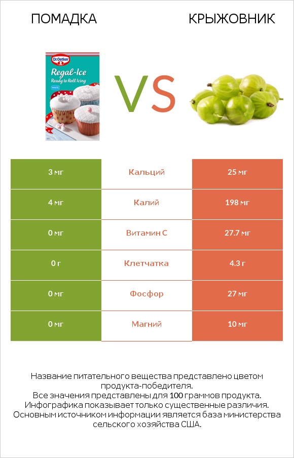 Помадка vs Крыжовник infographic