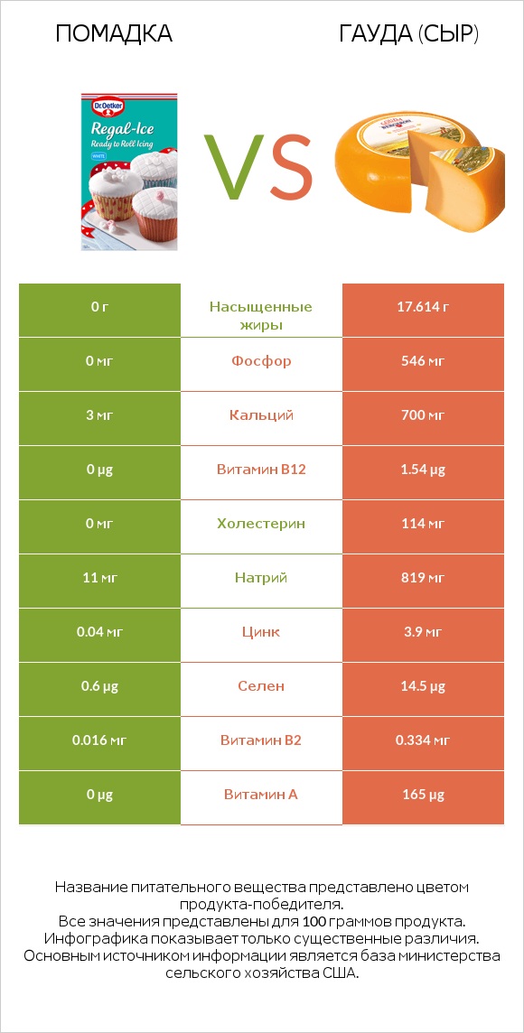 Помадка vs Гауда (сыр) infographic