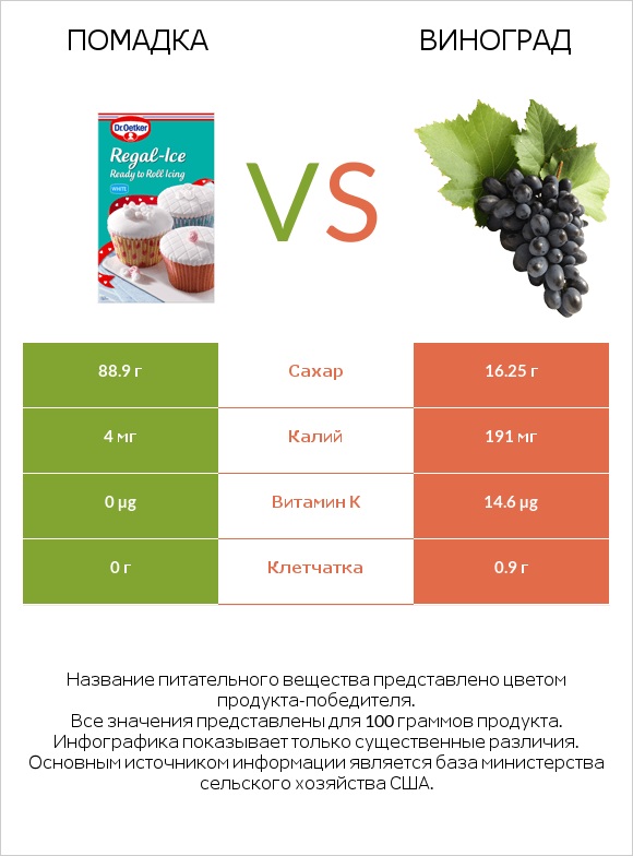 Помадка vs Виноград infographic