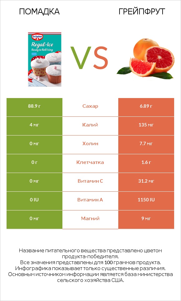 Помадка vs Грейпфрут infographic