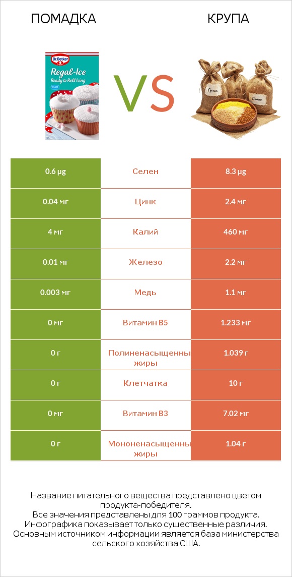 Помадка vs Крупа infographic