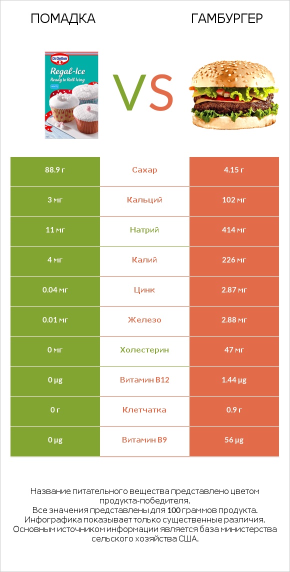 Помадка vs Гамбургер infographic