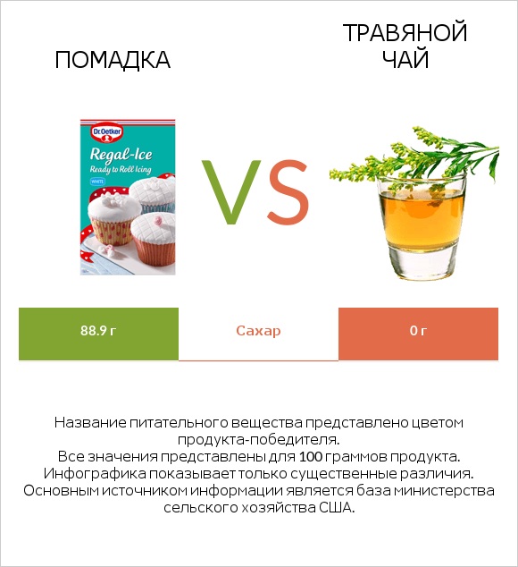 Помадка vs Травяной чай infographic