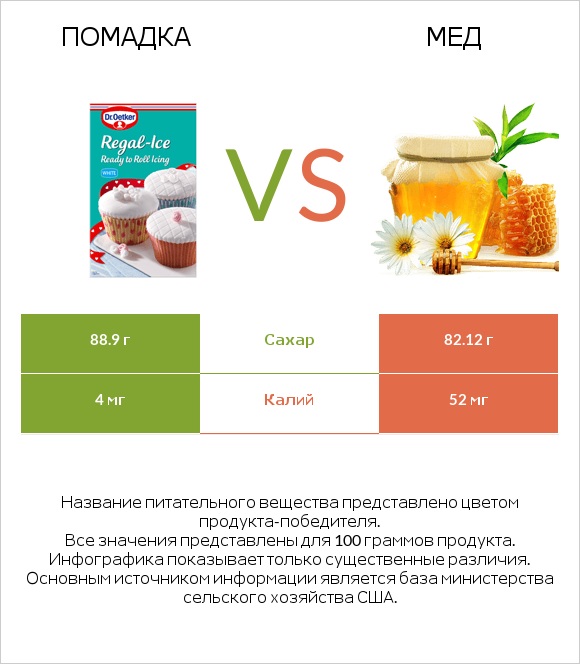 Помадка vs Мед infographic