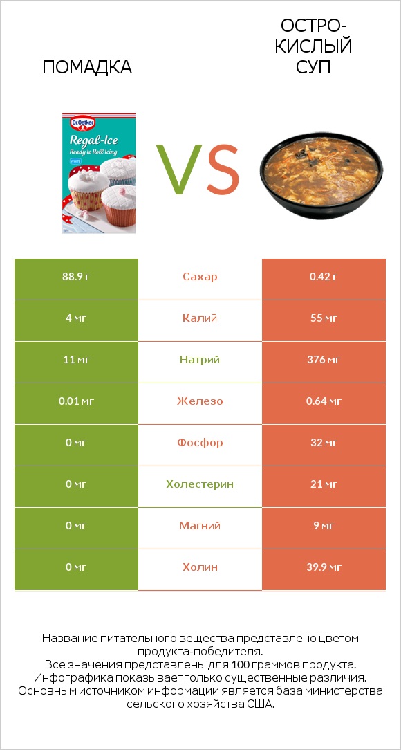 Помадка vs Остро-кислый суп infographic