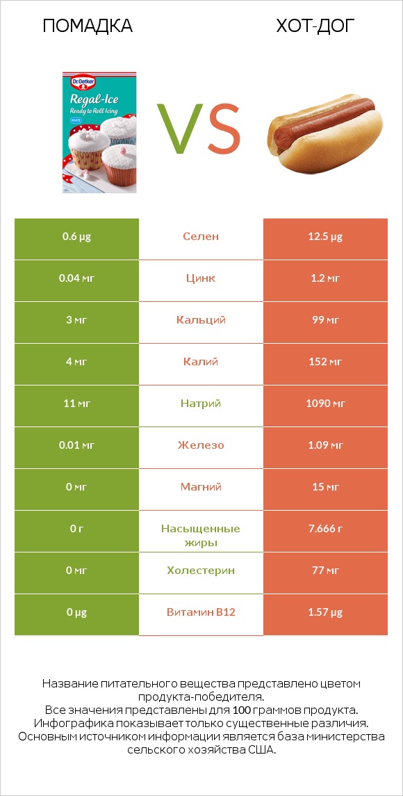 Помадка vs Хот-дог infographic