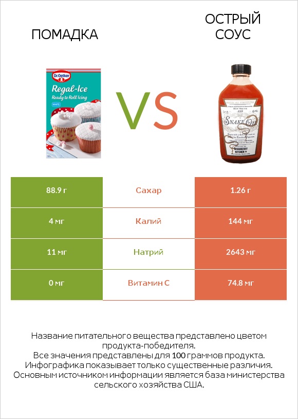Помадка vs Острый соус infographic