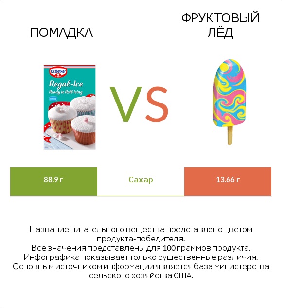 Помадка vs Фруктовый лёд infographic