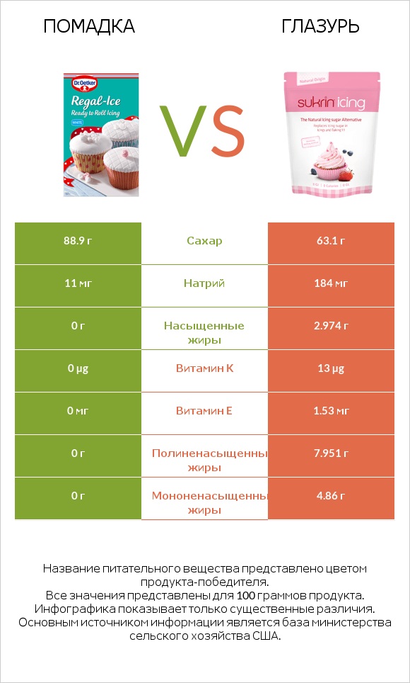 Помадка vs Глазурь infographic