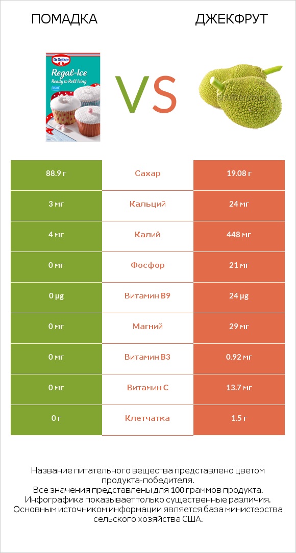 Помадка vs Джекфрут infographic