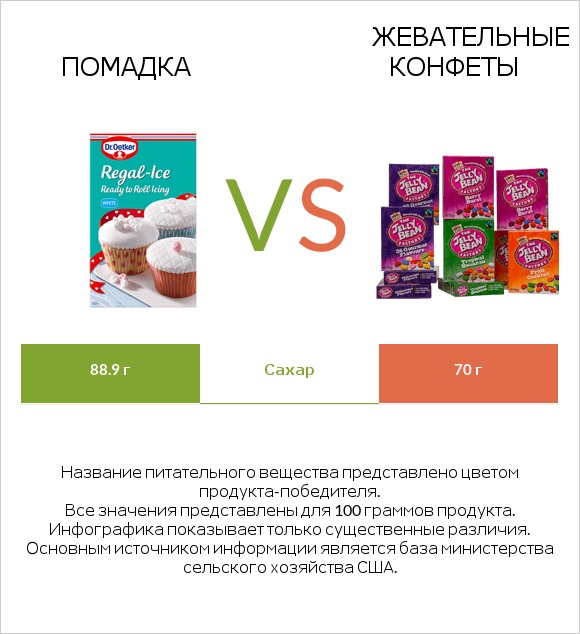 Помадка vs Жевательные конфеты infographic